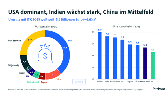 Les revenus mondiaux des ITK devraient atteindre 5,2 billions d'euros en 2025 (+6,6 %). (Image : Bitkom)