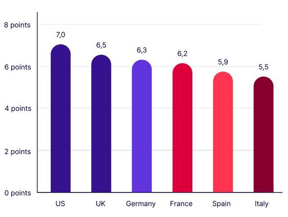 Score WCGA par pays (Score max 10) (Graphique : Contentsquare Foundation) Score WCGA par pays (Score max 10) (Graphique : Contentsquare Foundation)