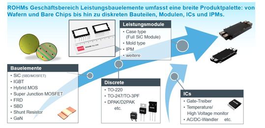 Figure 1. ROHM offre une large gamme de solutions de puissance, y compris des IGBTs ainsi que des composants de puissance SiC et GaN. La gamme de produits comprend à la fois des composants discrets et des IPMs (Modules de Puissance Intelligents) ainsi que des circuits intégrés de pilotes de grille, nécessaires pour piloter les composants de puissance. (Image : ROHM Semiconductor)