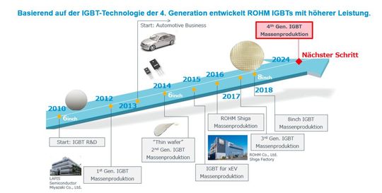 Figure 2. Historique du développement des IGBTs chez ROHM. La recherche et le développement des IGBTs ont débuté en 2010. (Image : ROHM Semiconductor)