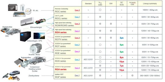 Figure 5. Gamme de produits IGBT. (Image : ROHM Semiconductor)