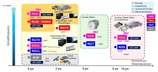 Figure 6. Roadmap du produit IGBT. Dans le cadre de la famille IGBT de la 4ème génération, ROHM a d'abord développé la série RGA 1200 V, idéale pour les applications telles que les compresseurs électriques pour la climatisation des véhicules, les chauffages haute tension (PTC) et les onduleurs pour installations industrielles. A l'avenir, ROHM prévoit d'élargir sa gamme de produits avec les séries RGA et RGE de 650 V, ainsi que la série RGH à 650 V/1200 V et la série RGHL à 600 V. (Image : ROHM Semiconductor)