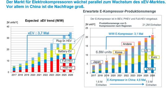 Figure 7. Prévision de marché pour les compresseurs électriques dans les xEVs. Le marché des compresseurs électriques dans les xEVs devrait croître régulièrement, atteignant un volume de 7,5 millions d'unités/an d'ici 2026. Cela représente une multiplication par 3,1 de la taille du marché par rapport à 2019. (Image : ROHM Semiconductor)