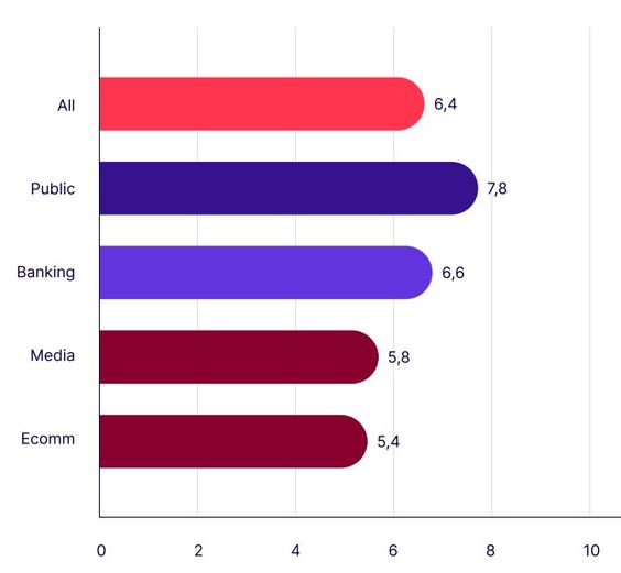 Score WCGA par secteur (Score max. 10): Le commerce en ligne s’en sort le moins bien (Graphique : Contentsquare Foundation) Score WCGA par secteur (Score max. 10): Le commerce en ligne s’en sort le moins bien (Graphique : Contentsquare Foundation)