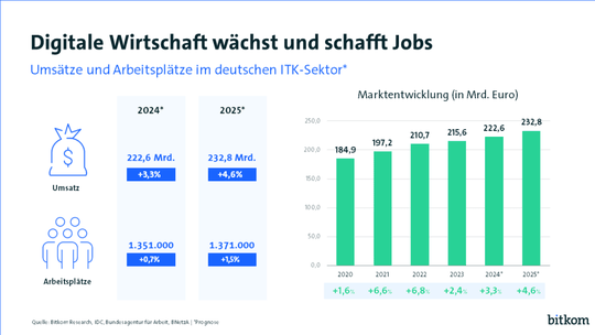 Prévisions de chiffre d'affaires et d'emplois dans le secteur ITK allemand pour 2024 et 2025, complétées par l'évolution du marché de 2020 à 2025. (Image : Bitkom)