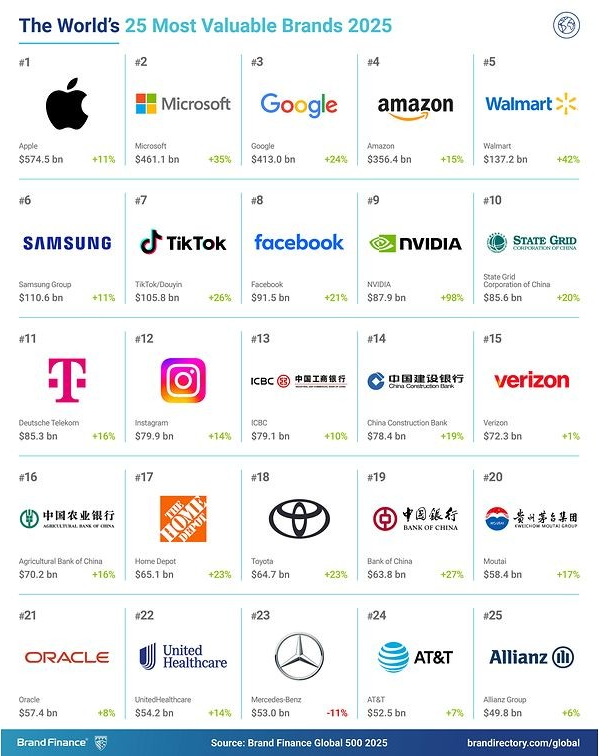Logo des marques les plus précieuses