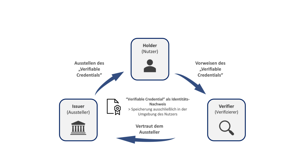 Identité numérique : Récupération du contrôle par les utilisateurs