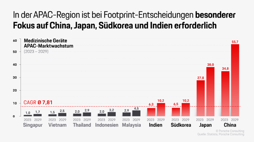 Décisions de footprint dans la région APAC, Infographie, 2025, Porsche Consulting