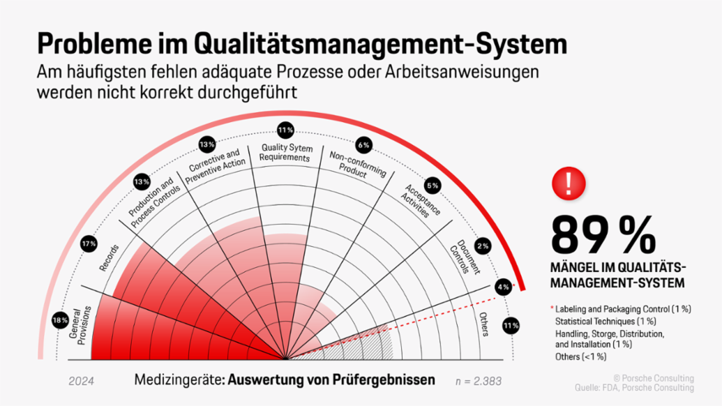 Problèmes du système de gestion de la qualité, Infographie, 2025, Porsche Consulting