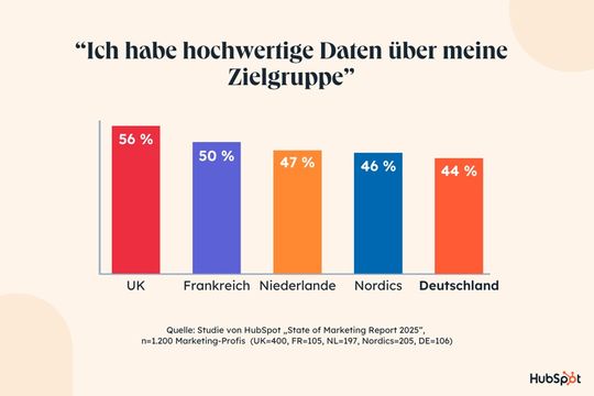 « Je dispose de données de qualité sur mon public cible » – ce que disent seulement 44 % des experts marketing en Allemagne. (Image : Hubspot)