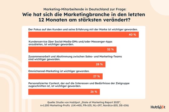 Quelles évolutions le secteur du marketing a-t-il connu ces douze derniers mois ? L'accent mis sur le client est devenu plus important. (Image : Hubspot)