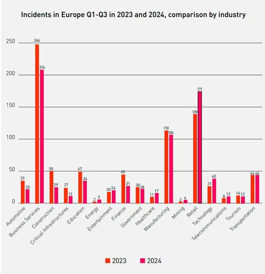 Figure 1 : Incidents de sécurité en Europe de Q1 à Q3 2023 et 2024 par secteur. (Image : Cyberint via Check Point)