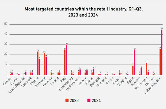 Figure 2 : Secteur du commerce le plus touché par pays. (Image : Cyberint via Check Point)
