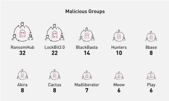 Figure 3 : Groupes de ransomware actifs dans le secteur du commerce de détail. (Image : Cyberint via Check Point)