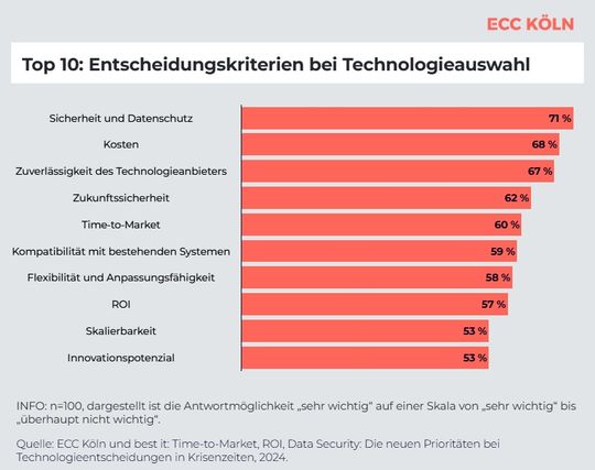 Les 10 critères principaux pour la sélection de technologies : la sécurité et la protection des données ainsi que les coûts sont décisifs. (Image : IFH Köln)