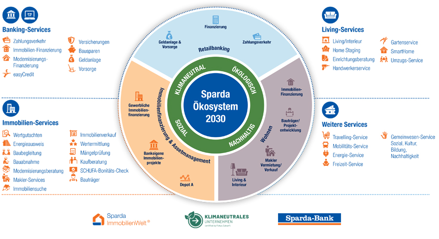 Écosystème 2030 de la Sparda-Bank Nürnberg