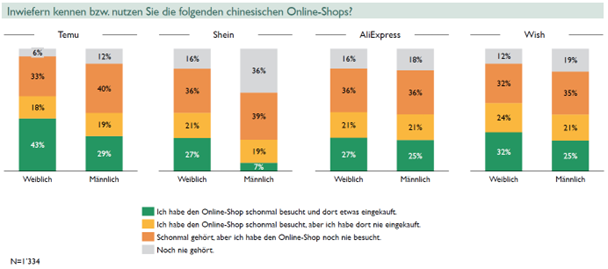 Notoriété des détaillants en ligne chinois en Suisse par sexe