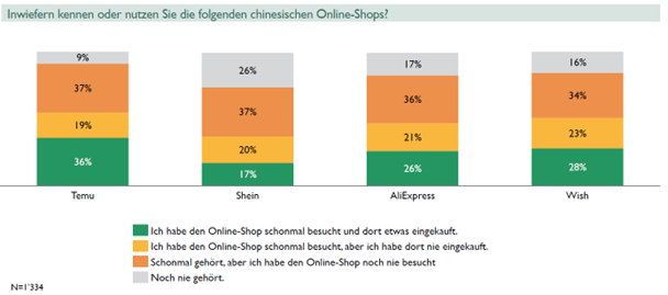 Notoriété des détaillants en ligne chinois en Suisse