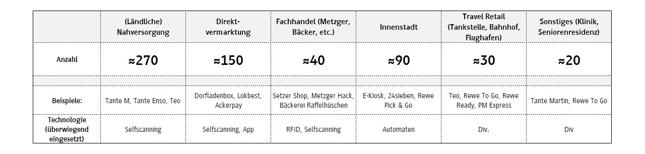 Distribution des 600 Smart Stores en Allemagne sur les emplacements/concepts