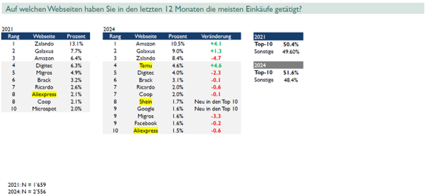 Top 10 des fournisseurs en ligne en Suisse