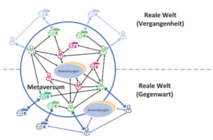 Un groupe de recherche a formulé des propositions concernant la gestion des avatars dans l'étude "Éthique, Droit et Sécurité de la Vie Numérique Après la Mort". Source : Fraunhofer SIT
